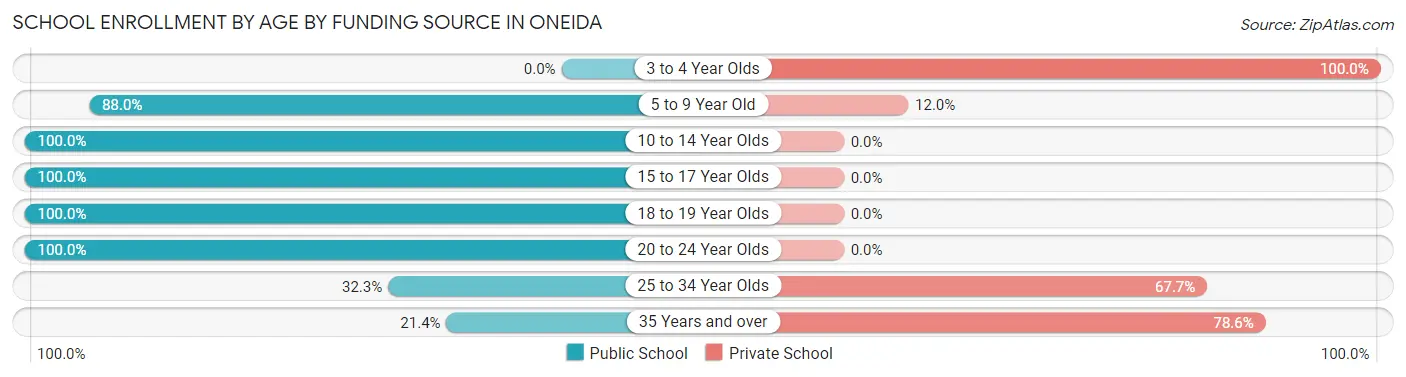 School Enrollment by Age by Funding Source in Oneida