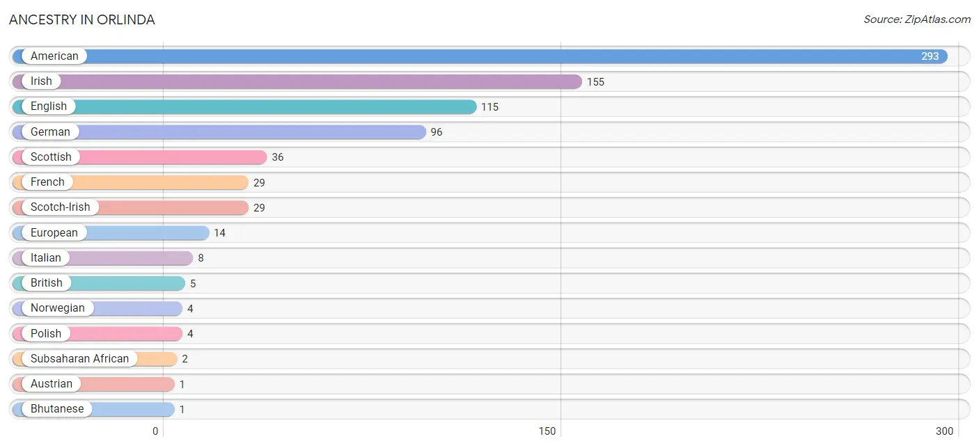 Ancestry in Orlinda