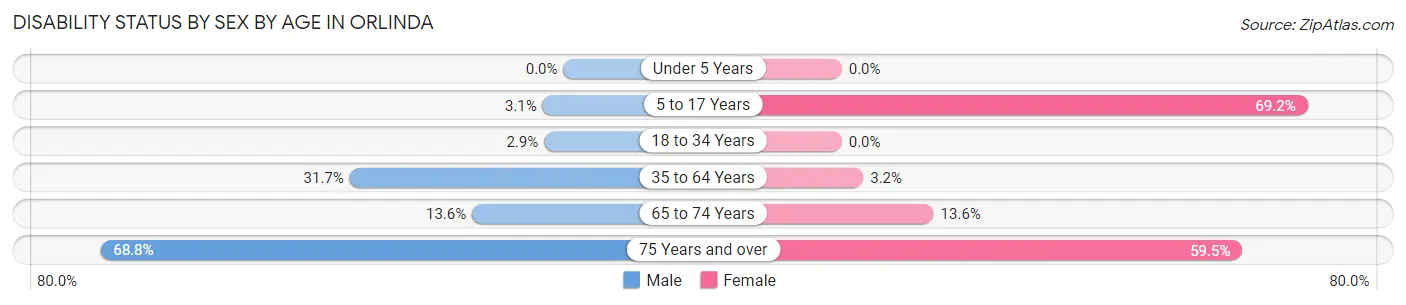 Disability Status by Sex by Age in Orlinda