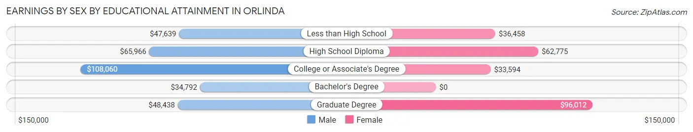 Earnings by Sex by Educational Attainment in Orlinda