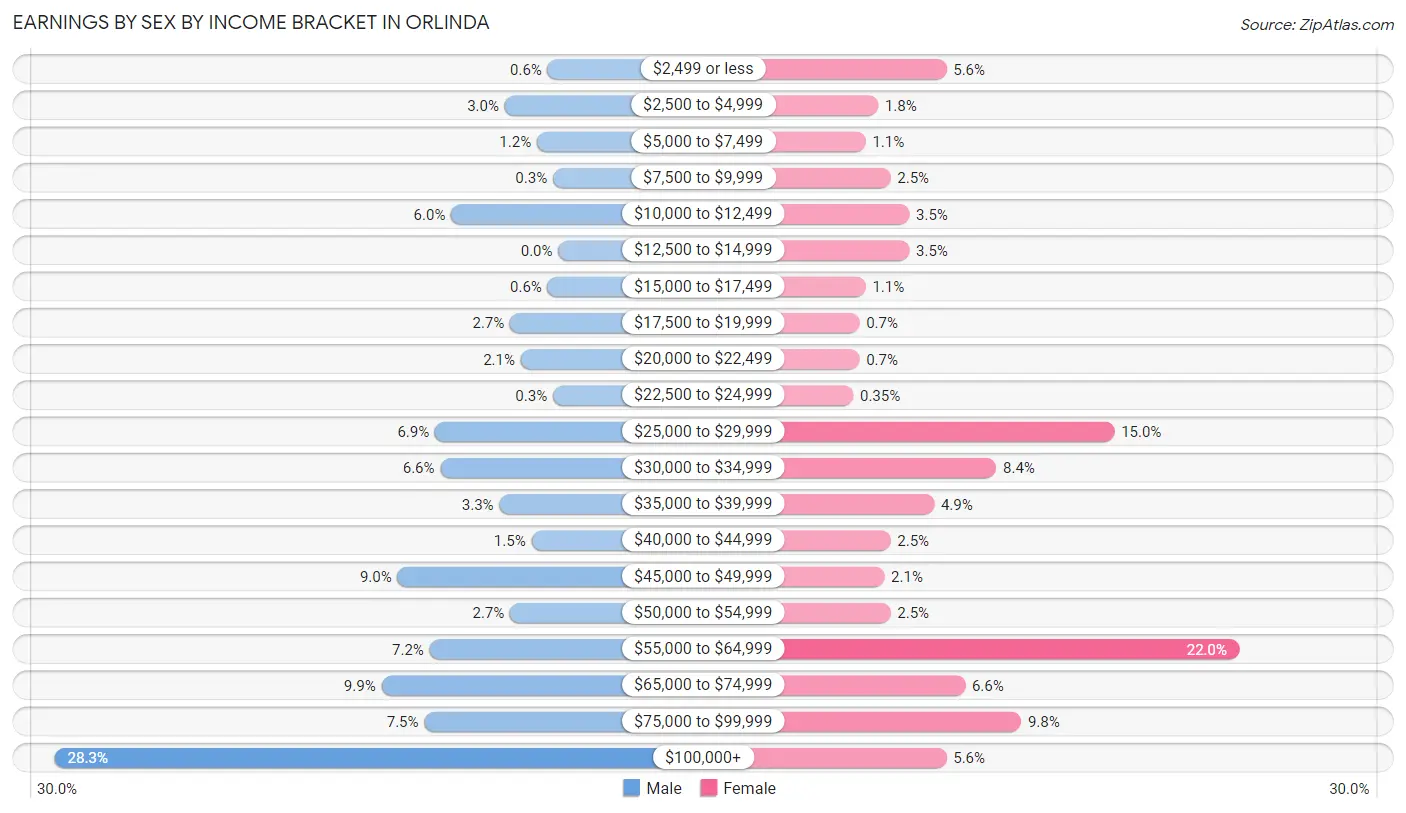 Earnings by Sex by Income Bracket in Orlinda