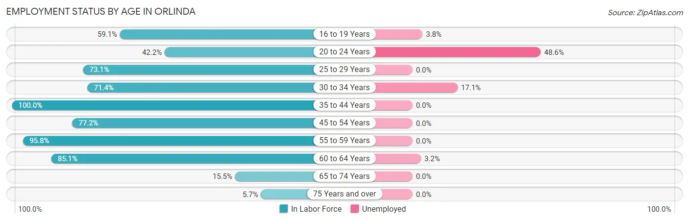 Employment Status by Age in Orlinda