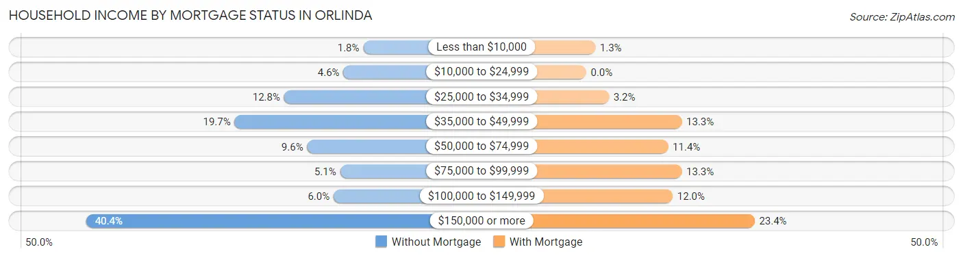Household Income by Mortgage Status in Orlinda