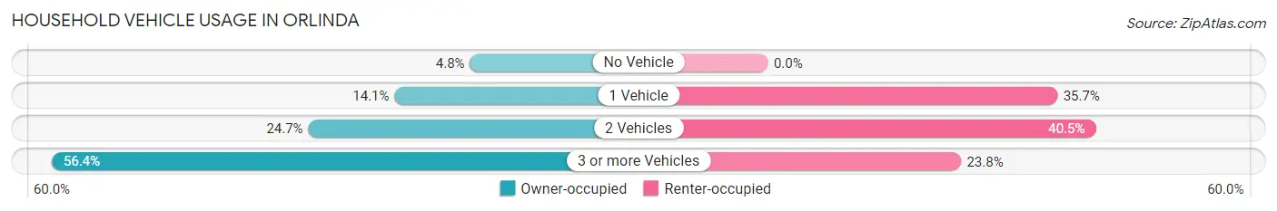 Household Vehicle Usage in Orlinda