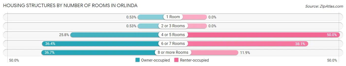 Housing Structures by Number of Rooms in Orlinda