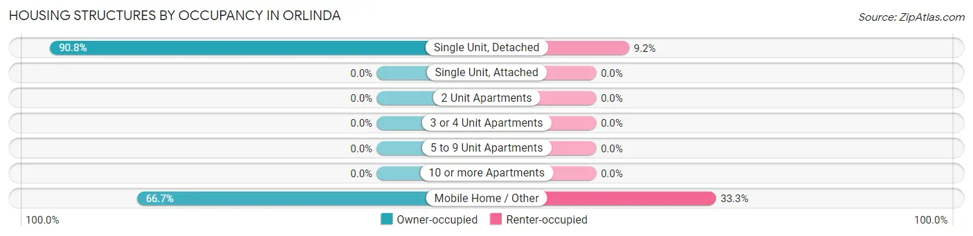 Housing Structures by Occupancy in Orlinda