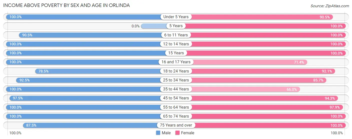 Income Above Poverty by Sex and Age in Orlinda