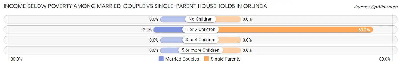 Income Below Poverty Among Married-Couple vs Single-Parent Households in Orlinda