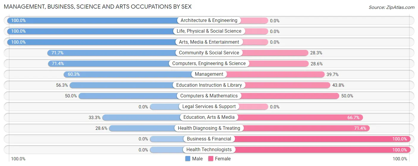Management, Business, Science and Arts Occupations by Sex in Orlinda