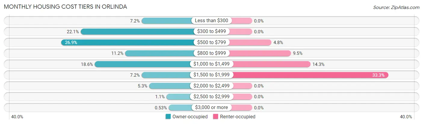 Monthly Housing Cost Tiers in Orlinda