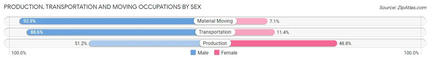 Production, Transportation and Moving Occupations by Sex in Orlinda