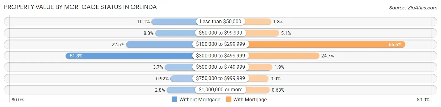 Property Value by Mortgage Status in Orlinda