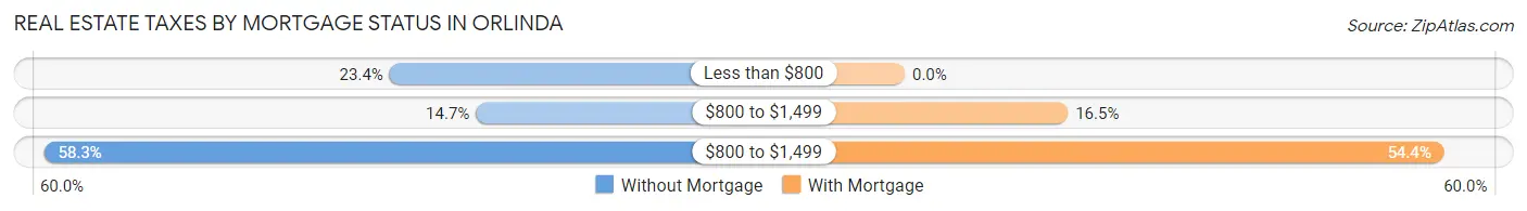 Real Estate Taxes by Mortgage Status in Orlinda