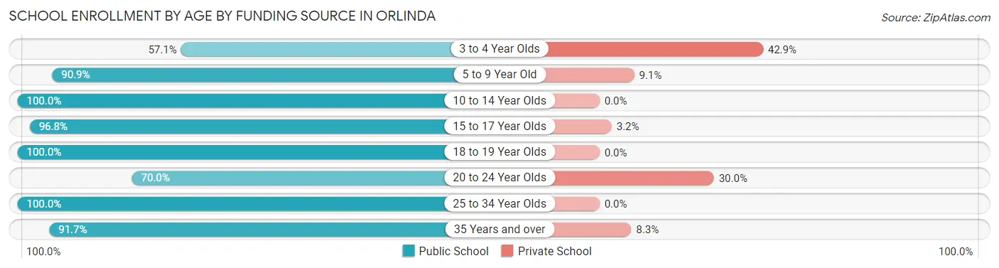 School Enrollment by Age by Funding Source in Orlinda