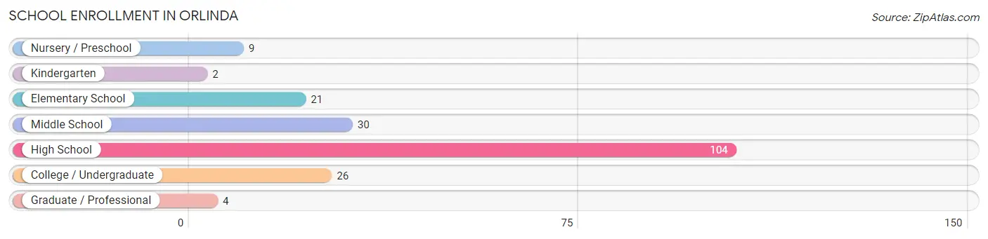 School Enrollment in Orlinda