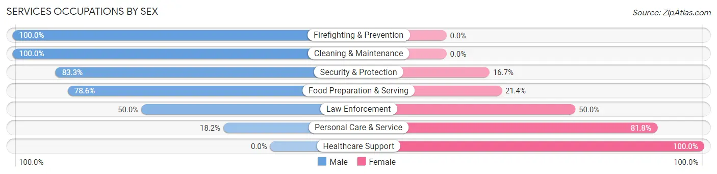 Services Occupations by Sex in Orlinda
