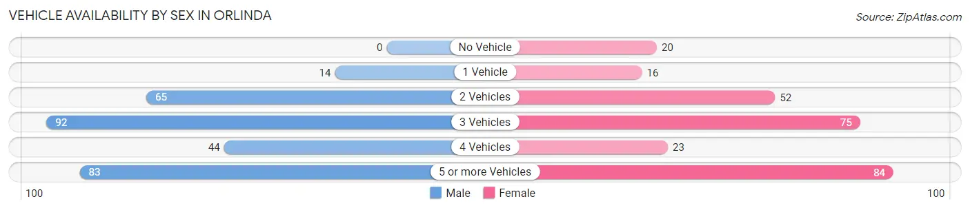Vehicle Availability by Sex in Orlinda
