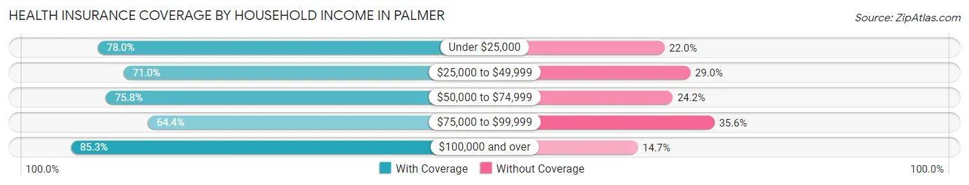 Health Insurance Coverage by Household Income in Palmer