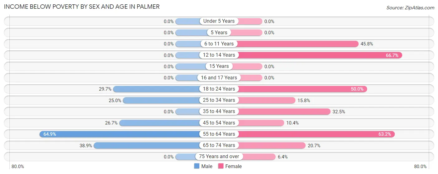 Income Below Poverty by Sex and Age in Palmer