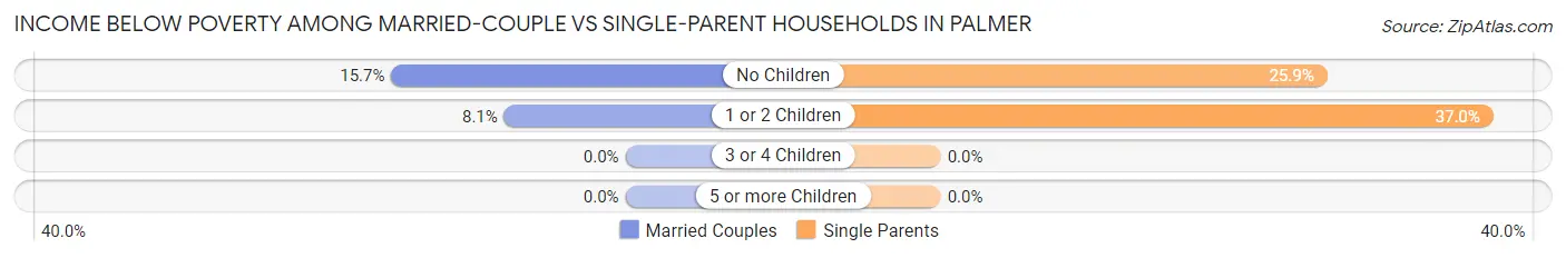 Income Below Poverty Among Married-Couple vs Single-Parent Households in Palmer