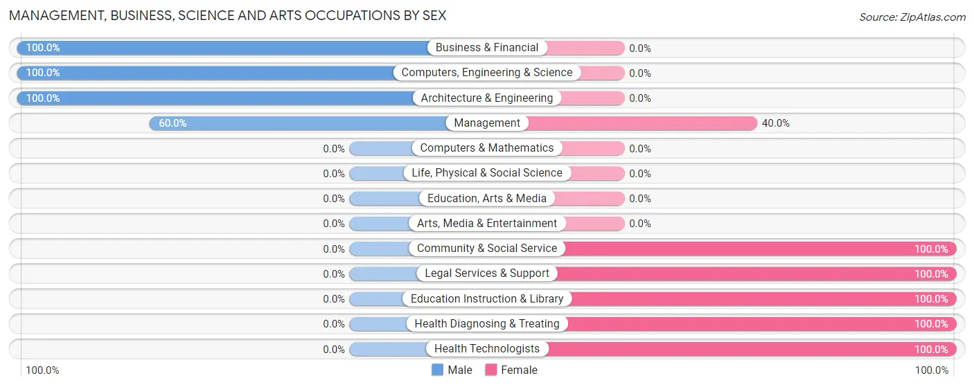 Management, Business, Science and Arts Occupations by Sex in Palmer