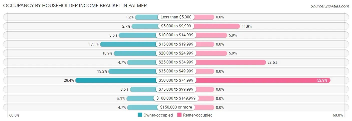 Occupancy by Householder Income Bracket in Palmer