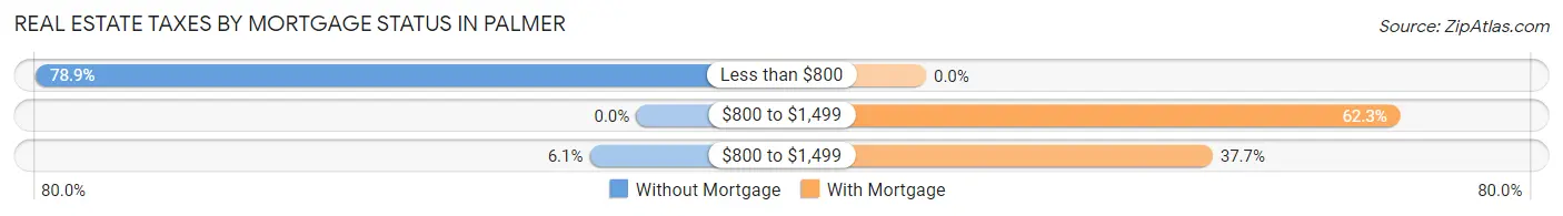 Real Estate Taxes by Mortgage Status in Palmer