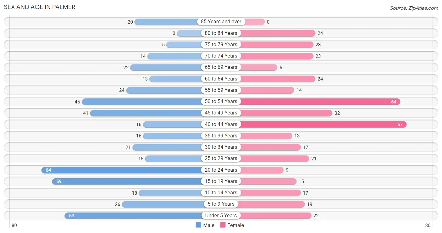 Sex and Age in Palmer