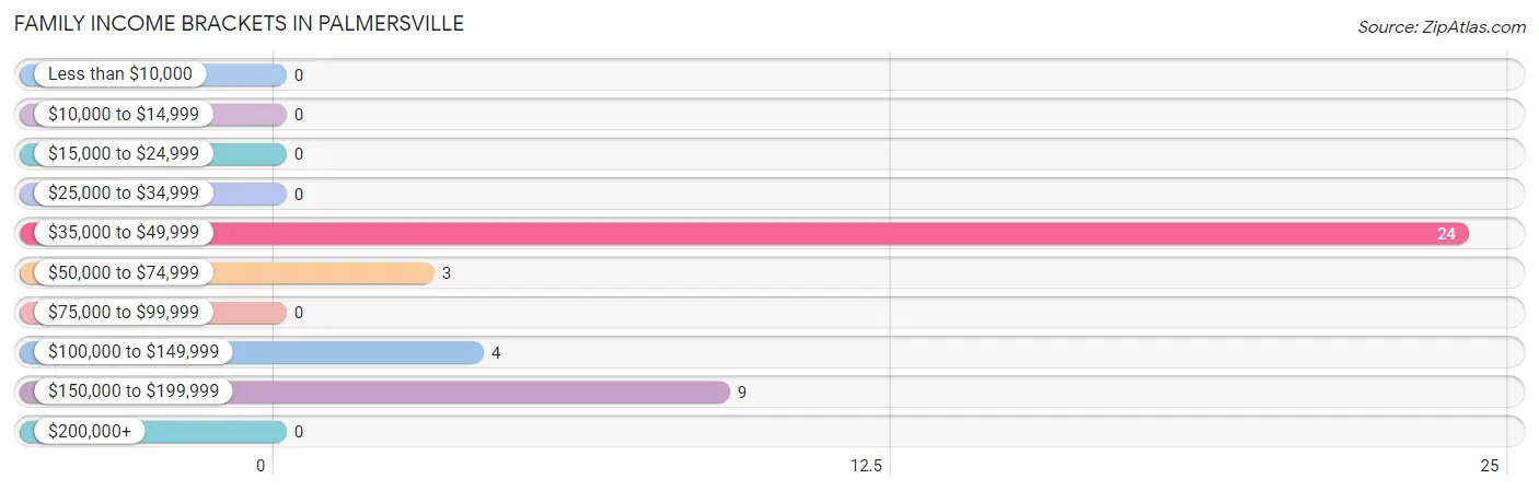 Family Income Brackets in Palmersville