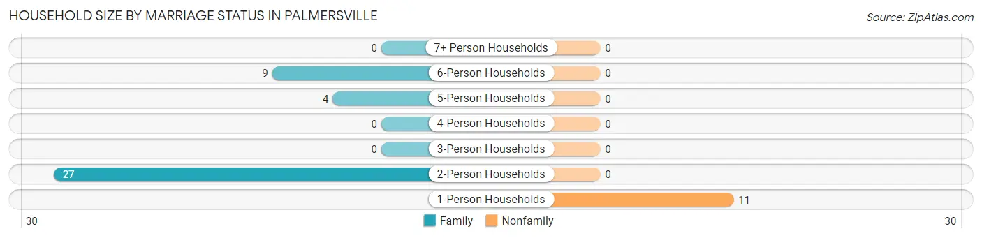 Household Size by Marriage Status in Palmersville
