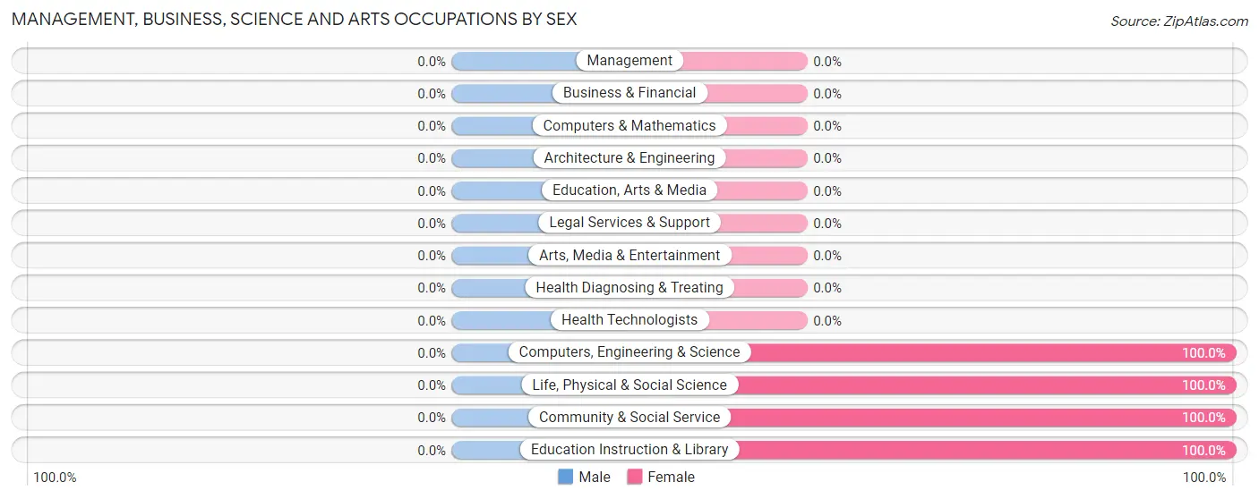Management, Business, Science and Arts Occupations by Sex in Palmersville