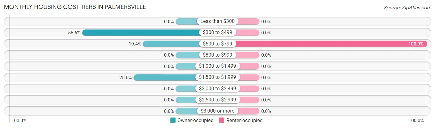 Monthly Housing Cost Tiers in Palmersville