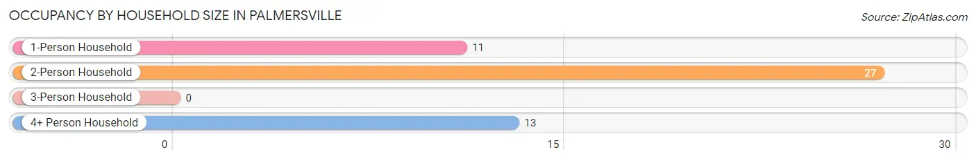 Occupancy by Household Size in Palmersville