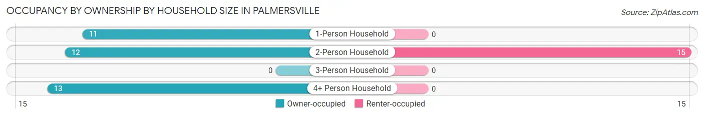 Occupancy by Ownership by Household Size in Palmersville