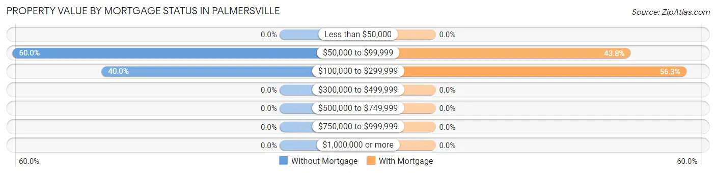 Property Value by Mortgage Status in Palmersville