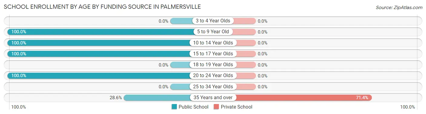 School Enrollment by Age by Funding Source in Palmersville