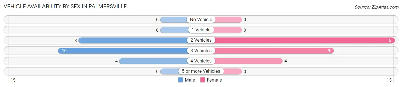 Vehicle Availability by Sex in Palmersville