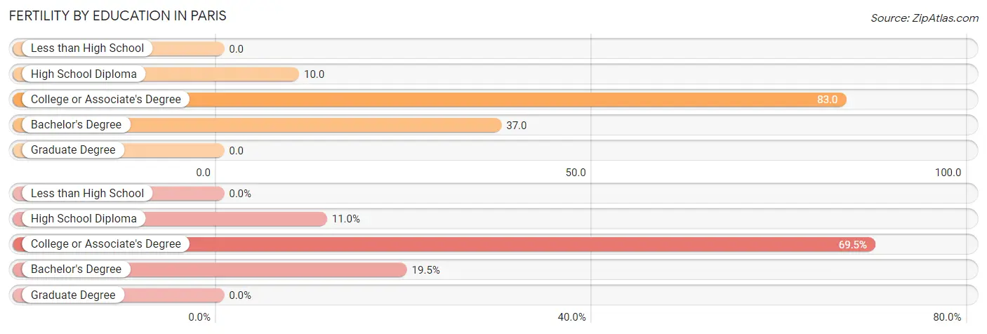 Female Fertility by Education Attainment in Paris