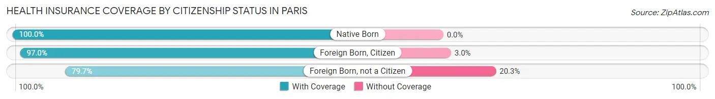 Health Insurance Coverage by Citizenship Status in Paris