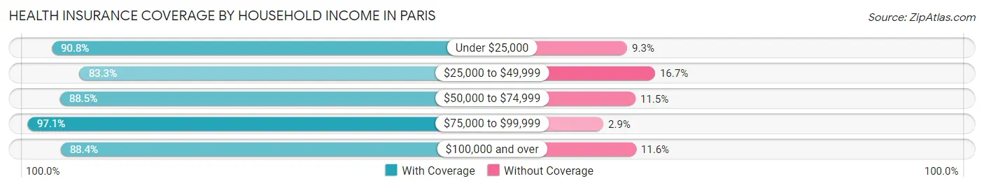 Health Insurance Coverage by Household Income in Paris