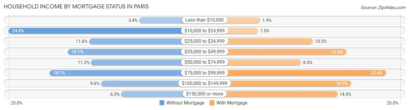 Household Income by Mortgage Status in Paris