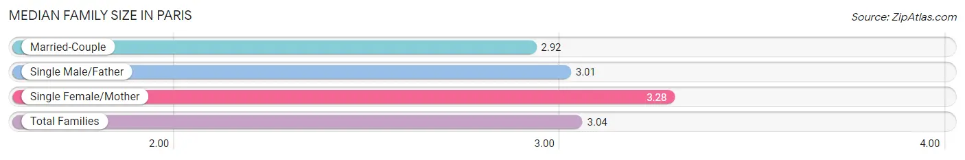 Median Family Size in Paris