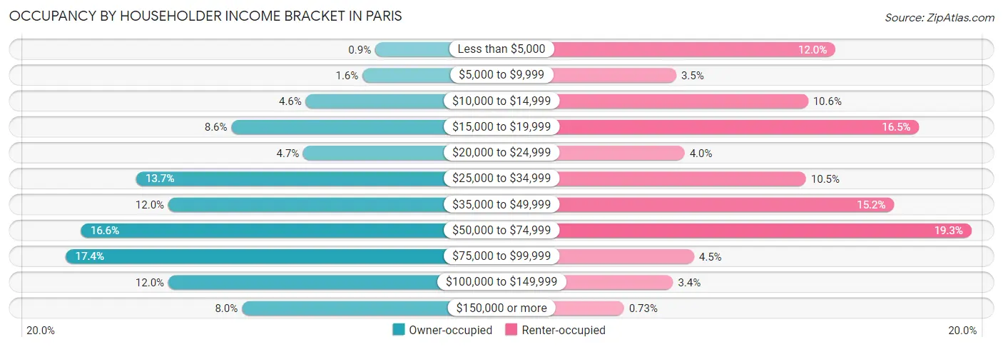 Occupancy by Householder Income Bracket in Paris
