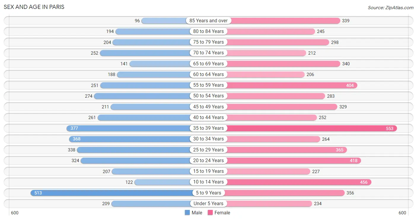 Sex and Age in Paris