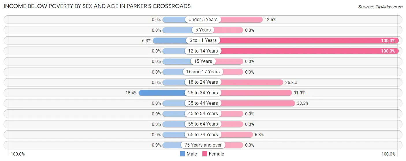Income Below Poverty by Sex and Age in Parker s Crossroads