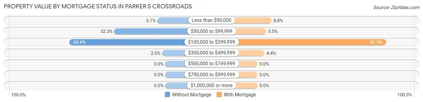 Property Value by Mortgage Status in Parker s Crossroads