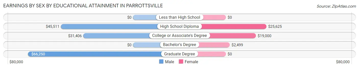 Earnings by Sex by Educational Attainment in Parrottsville