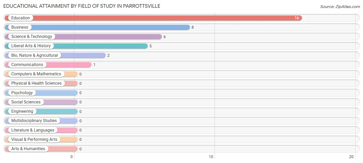 Educational Attainment by Field of Study in Parrottsville