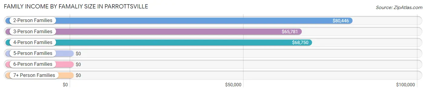Family Income by Famaliy Size in Parrottsville