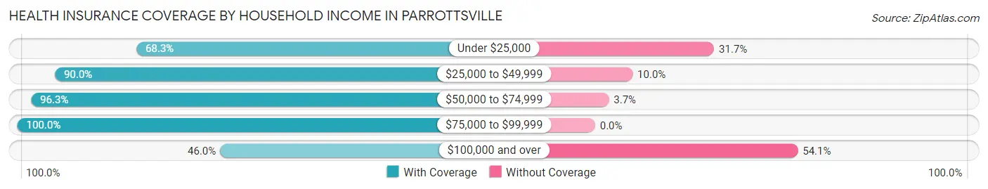 Health Insurance Coverage by Household Income in Parrottsville